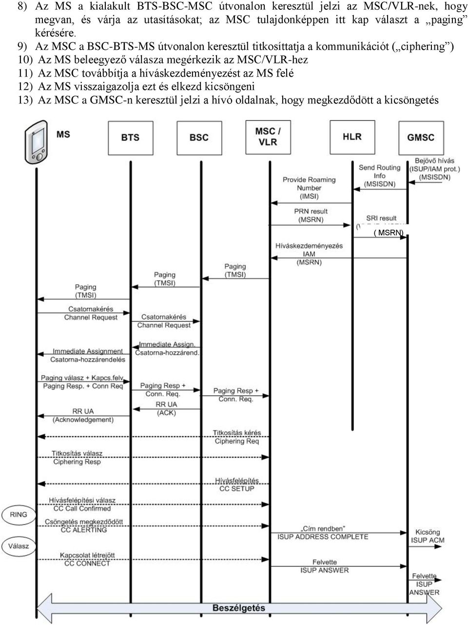 9) Az MSC a BSC-BTS-MS útvonalon keresztül titkosíttatja a kommunikációt ( ciphering ) 10) Az MS beleegyező válasza megérkezik