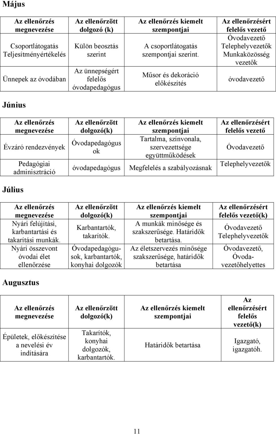 szervezettsége együttműködések Megfelelés a szabályozásnak ért felelős vezető Július Nyári felújítási, karbantartási és takarítási munkák.