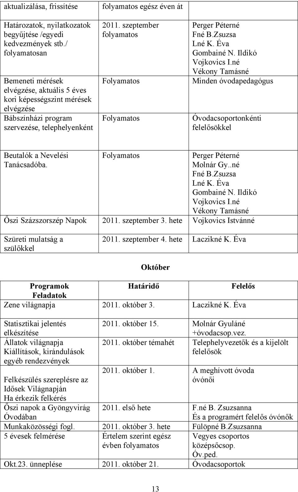 szeptember folyamatos Folyamatos Folyamatos Fné B.Zsuzsa Lné K. Éva Gombainé N. Ildikó Vojkovics I.né Vékony Tamásné Minden Óvodacsoportonkénti felelősökkel Beutalók a Nevelési Tanácsadóba.