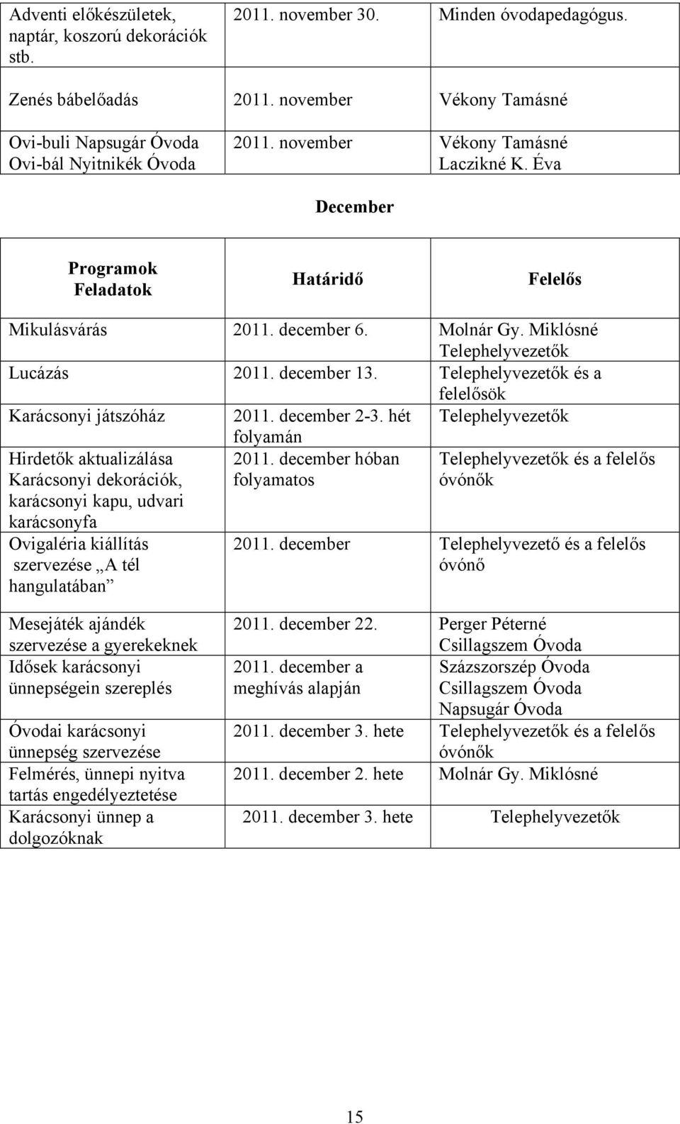 6. Molnár Gy. Miklósné Lucázás. december 3. és a felelősök Karácsonyi játszóház. december. hét Hirdetők aktualizálása Karácsonyi dekorációk, karácsonyi kapu, udvari karácsonyfa Ovigaléria kiállítás szervezése A tél hangulatában folyamán.