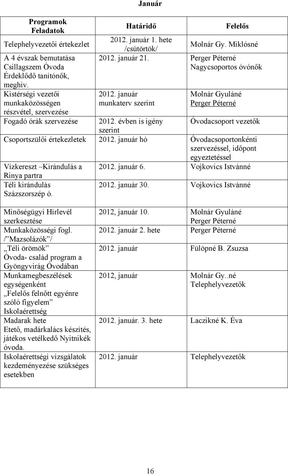 január munkaterv szerint Molnár Gyuláné 2. évben is igény Óvodacsoport vezetők szerint Csoportszülői értekezletek 2.