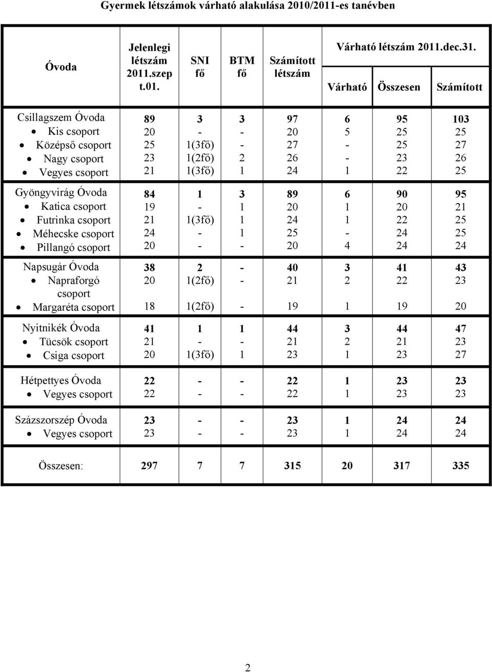 Gyöngyvirág Óvoda Katica csoport Futrinka csoport Méhecske csoport Pillangó csoport 84 9 2 (3fő) 3 89 25 6 4 90 22 95 2 25 25 Napsugár Óvoda Napraforgó csoport Margaréta csoport