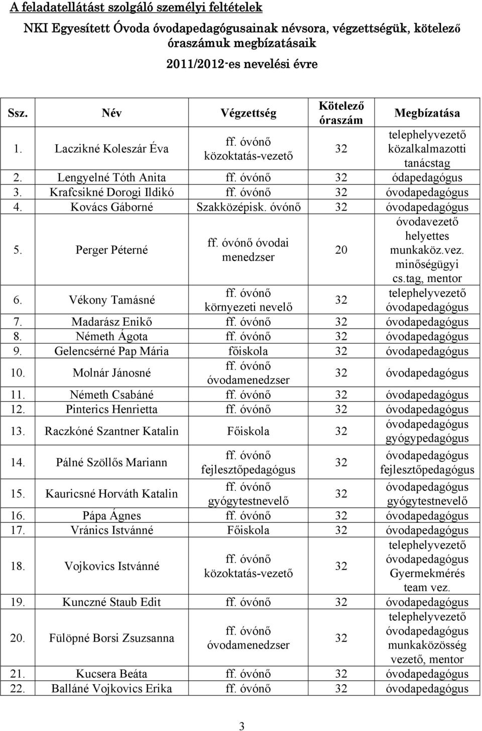 Kovács Gáborné Szakközépisk. óvónő 32 5. ff. óvónő óvodai menedzser óvodavezető helyettes munkaköz.vez. minőségügyi cs.tag, mentor 6. Vékony Tamásné ff. óvónő telephelyvezető 32 környezeti nevelő 7.