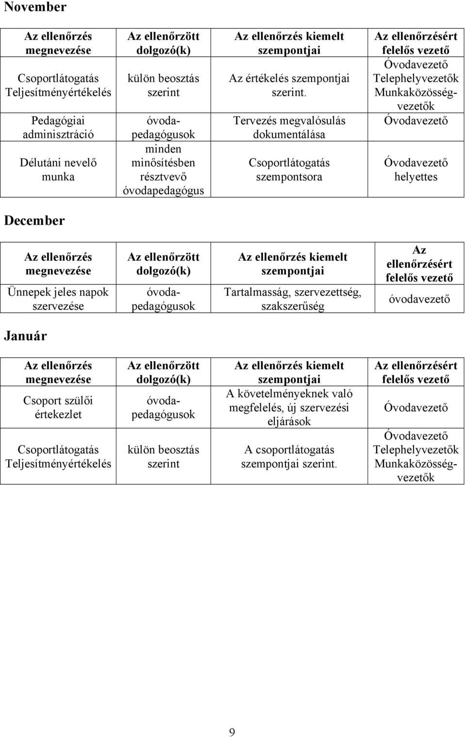 Tervezés megvalósulás dokumentálása Csoportlátogatás szempontsora ért felelős vezető Munkaközösségvezetők helyettes December Ünnepek jeles napok szervezése dolgozó(k) ok