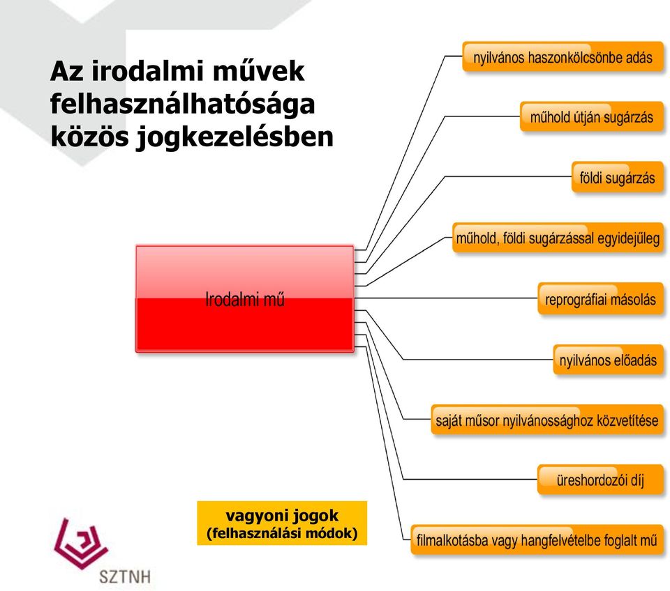 közös jogkezelésben