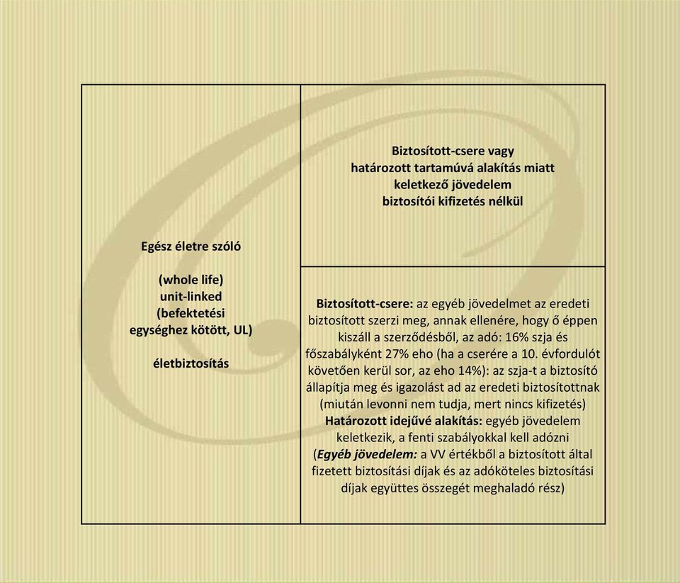 10. évfordulót követően kerül sor, az eho 14%): az szja-t a biztosító állapítja meg és igazolást ad az eredeti biztosítottnak (miután levonni nem tudja, mert nincs kifizetés) Határozott idejűvé