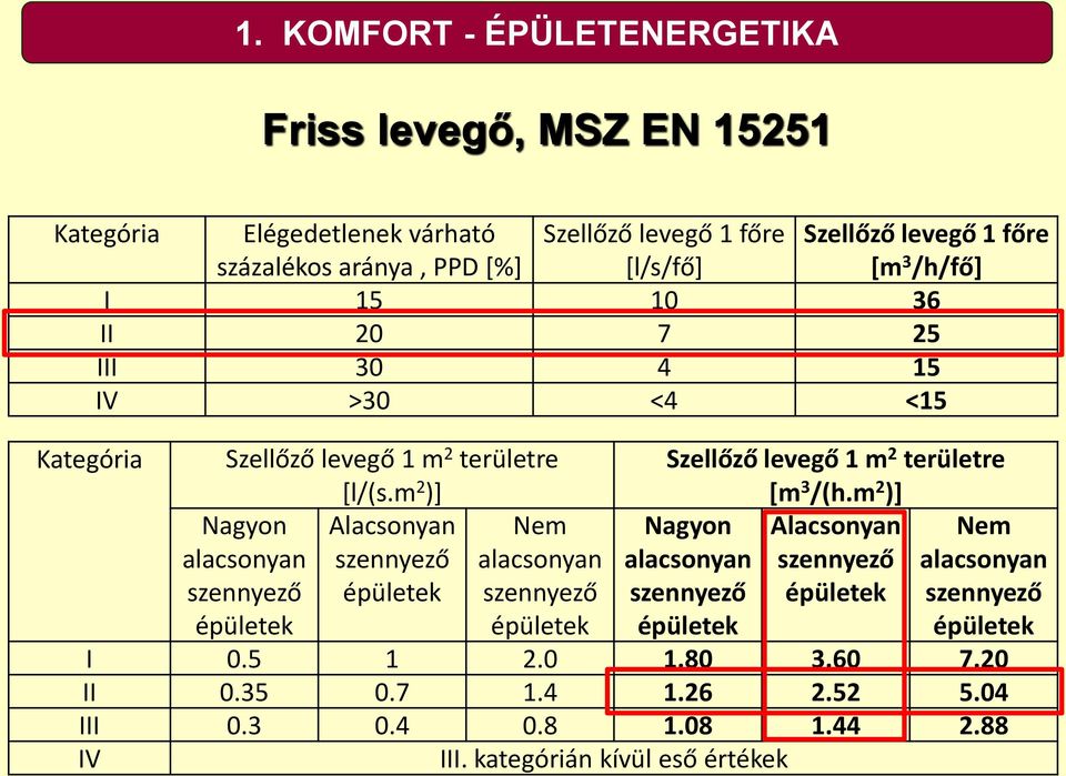 m 2 )] Alacsonyan szennyező épületek Nagyon alacsonyan szennyező épületek Nem alacsonyan szennyező épületek Szellőző levegő 1 m 2 területre [m 3 /(h.