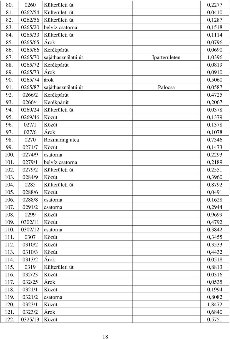 0265/87 sajáthasználatú út Palocsa 0,0587 92. 0266/2 Kerékpárút 0,4725 93. 0266/4 Kerékpárút 0,2067 94. 0269/24 Külterületi út 0,0378 95. 0269/46 Közút 0,1379 96. 027/1 Közút 0,1378 97.