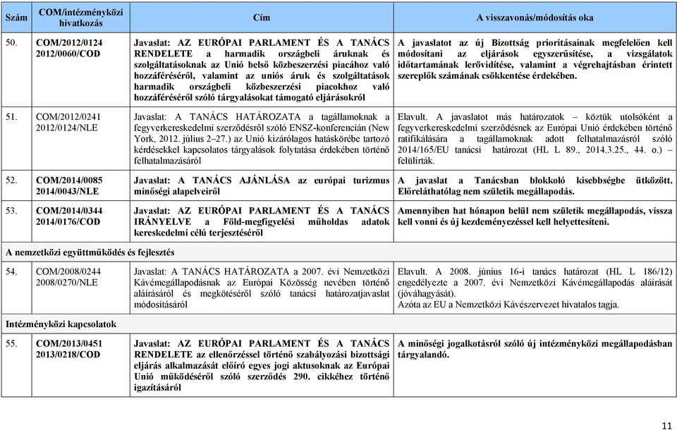 országbeli közbeszerzési piacokhoz való hozzáféréséről szóló tárgyalásokat támogató eljárásokról Javaslat: A TANÁCS HATÁROZATA a tagállamoknak a fegyverkereskedelmi szerződésről szóló