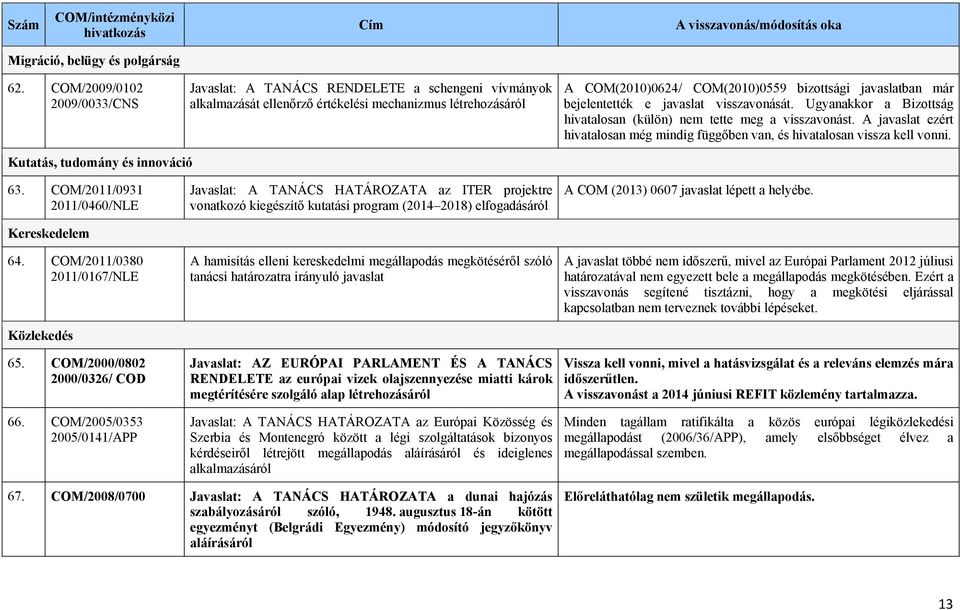 bejelentették e javaslat visszavonását. Ugyanakkor a Bizottság hivatalosan (külön) nem tette meg a visszavonást. A javaslat ezért hivatalosan még mindig függőben van, és hivatalosan vissza kell vonni.