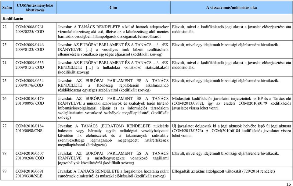 COM/2010/0507 2010/0260/ COD Javaslat: A TANÁCS RENDELETE a külső határok átlépésekor vízumkötelezettség alá eső, illetve az e kötelezettség alól mentes harmadik országbeli állampolgárok országainak