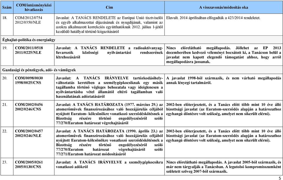 COM/2011/0518 2011/0225/NLE Javaslat: A TANÁCS RENDELETE a radioaktívanyagfuvarozók közösségi nyilvántartási rendszerének létrehozásáról Nincs előrelátható megállapodás.