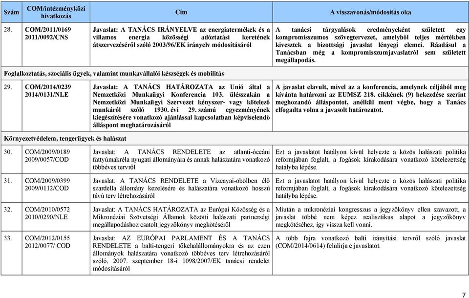 Ráadásul a Tanácsban még a kompromisszumjavaslatról sem született megállapodás. Foglalkoztatás, szociális ügyek, valamint munkavállalói készségek és mobilitás 29.