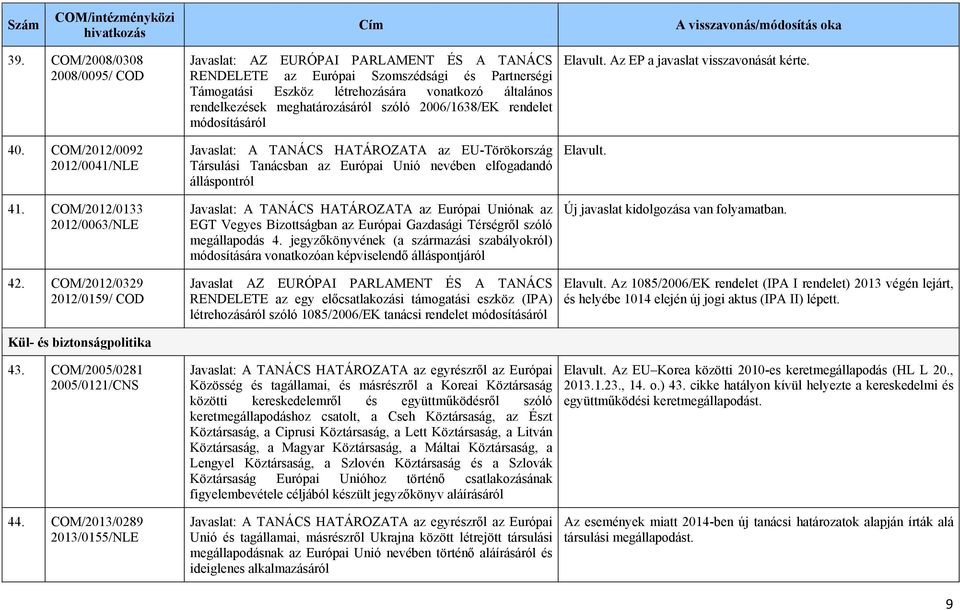 módosításáról Javaslat: A TANÁCS HATÁROZATA az EU-Törökország Társulási Tanácsban az Európai Unió nevében elfogadandó álláspontról Javaslat: A TANÁCS HATÁROZATA az Európai Uniónak az EGT Vegyes