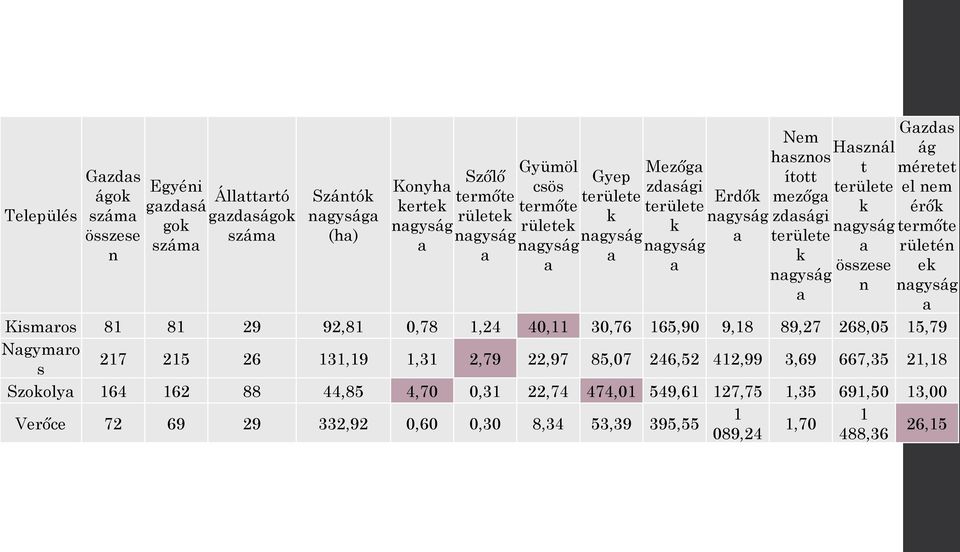 nagyság nagyság a rületén n a a k a a összese ek nagyság n nagyság a a Kismaros 81 81 29 92,81 0,78 1,24 40,11 30,76 165,90 9,18 89,27 268,05 15,79 Nagymaro s 217 215 26 131,19 1,31 2,79