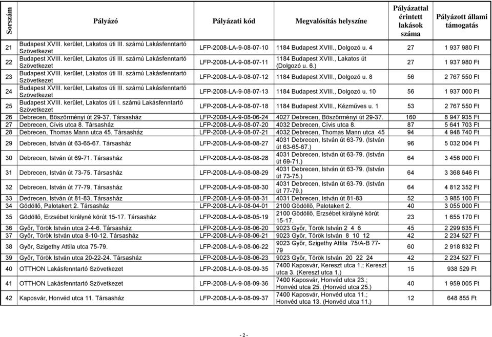 1 53 2 767 550 Ft 26 Debrecen, Böszörményi út 29-37. Társasház LFP-2008-LA-9-08-06-24 4027 Debrecen, Böszörményi út 29-37. 160 8 947 935 Ft 27 Debrecen, Cívis utca 8.