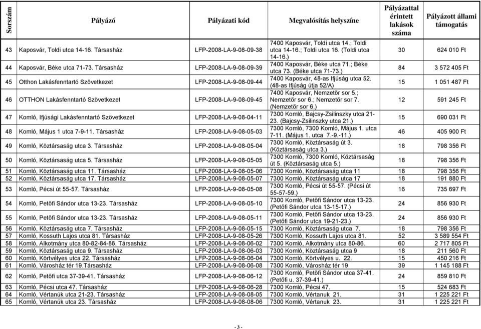 (48-as Ifjúság útja 52/A) 15 1 051 487 Ft 46 OTTHON Lakásfenntartó LFP-2008-LA-9-08-09-45 7400 Kaposvár, Nemzetőr sor 5.; Nemzetőr sor 6.; Nemzetőr sor 7. 12 591 245 Ft (Nemzetőr sor 6.