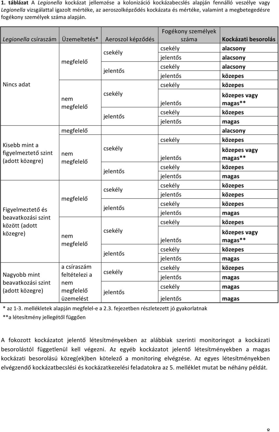 Legionella csíraszám Üzemeltetés* Nincs adat Kisebb mint a figyelmeztető szint (adott közegre) Figyelmeztető és beavatkozási szint között (adott közegre) Nagyobb mint beavatkozási szint (adott