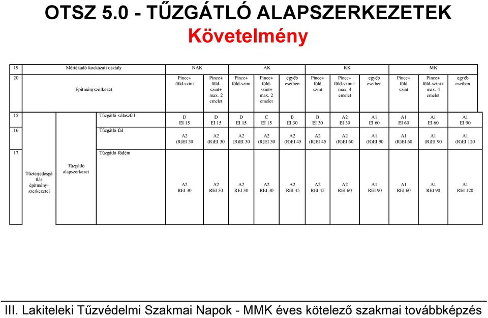 4 emelet egyéb esetben 15 Tűzgátló válaszfal 16 Tűzgátló fal D EI 15 (R)EI 30 D EI 15 (R)EI 30 D EI 15 (R)EI 30 C EI 15 (R)EI 30 B EI 30 (R)EI 45 B EI 30 (R)EI 45 EI 30 (R)EI 60 A1 EI 60 A1