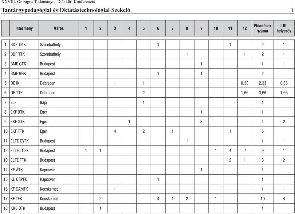 Baja 1 1 8 EKF BTK Eger 1 1 EKF GTK Eger 1 3 4 2 10 EKF TTK Eger 4 2 1 1 8 11 ELTE GYFK Budapest 1 1 1 12 ELTE TÓFK Budapest 1 1 1 4 2 1 13 ELTE