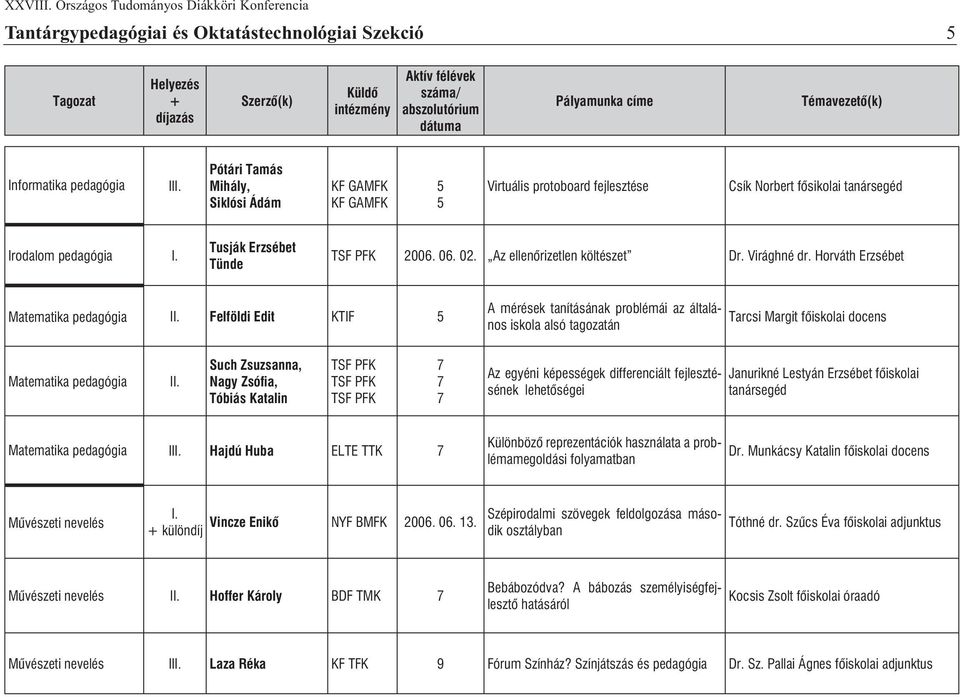 Horváth Erzsébet Matematika pedagógia I Felföldi Edit KTIF A mérések tanításának problémái az általános iskola alsó tagozatán Tarcsi Margit fõiskolai docens Matematika pedagógia I Such Zsuzsanna,