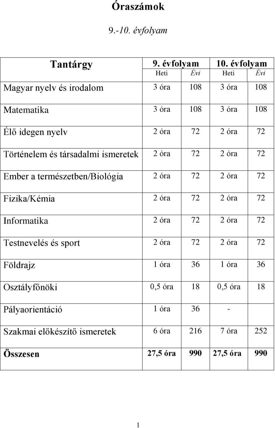 Óraszámok. Tantárgy 9. évfolyam 10. évfolyam évfolyam. Magyar nyelv és  irodalom 3 óra óra 108. Matematika 3 óra óra PDF Ingyenes letöltés