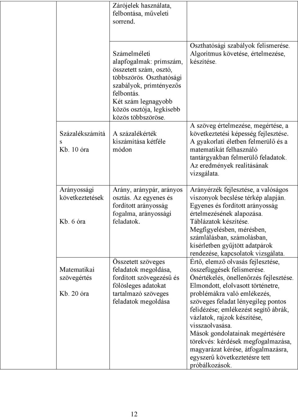 A százalékérték kiszámítása kétféle módon Arány, aránypár, arányos osztás. Az egyenes és fordított arányosság fogalma, arányossági feladatok.