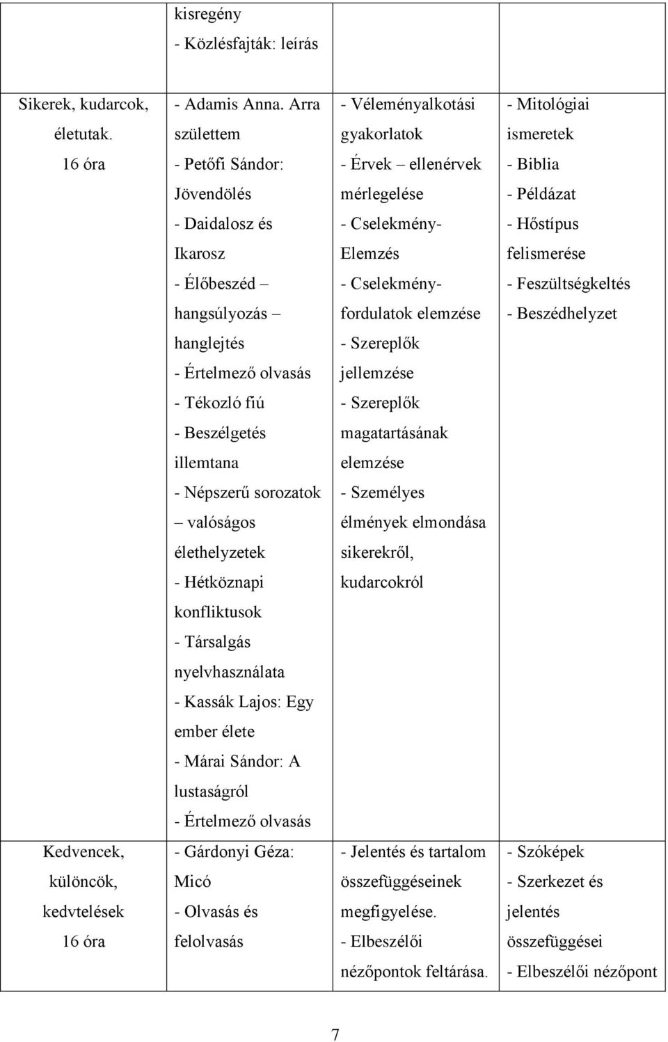 Cselekmény- - Feszültségkeltés hangsúlyozás fordulatok elemzése - Beszédhelyzet hanglejtés - Szereplők - Értelmező olvasás jellemzése - Tékozló fiú - Szereplők - Beszélgetés magatartásának illemtana