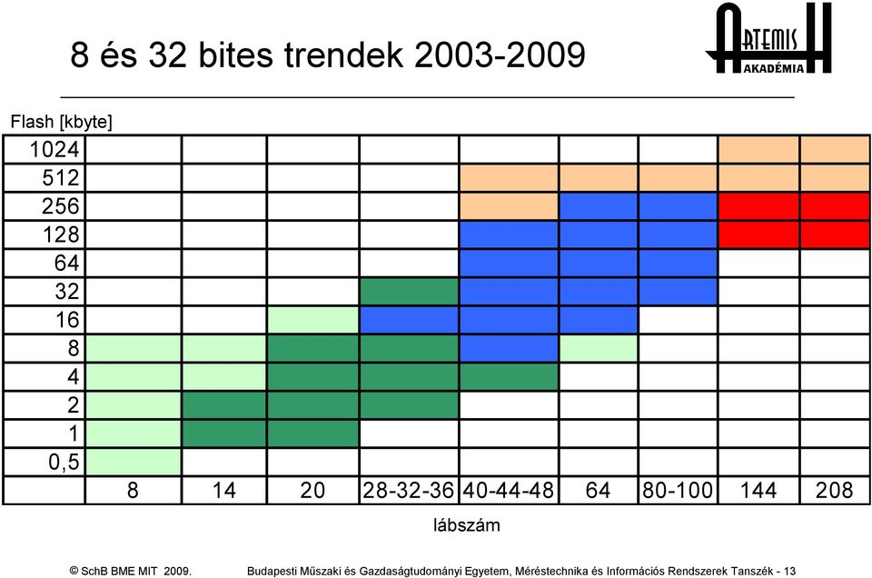 80-100 144 lábszám Budapesti Műszaki és Gazdaságtudományi