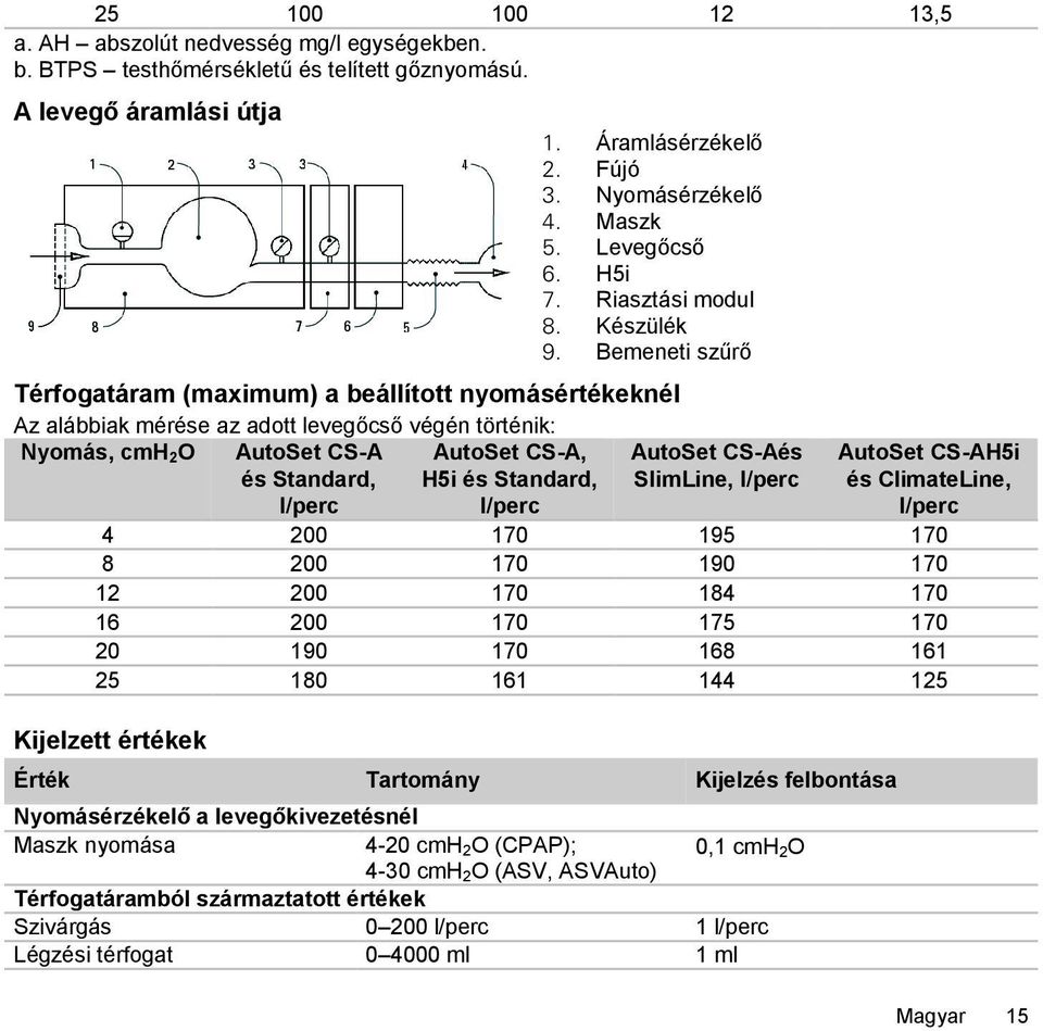 Bemeneti szűrő Térfogatáram (maximum) a beállított nyomásértékeknél Az alábbiak mérése az adott levegőcső végén történik: Nyomás, cmh 2O AutoSet CS-A és Standard, l/perc AutoSet CS-A, H5i és