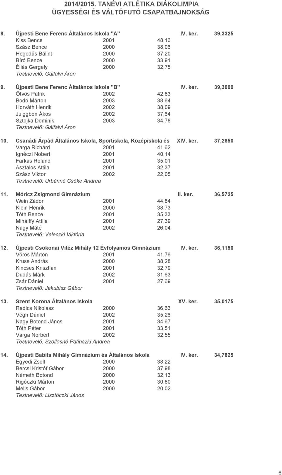 ker. 39,3000 Ötvös Patrik 2002 42,83 Bodó Márton 2003 38,64 Horváth Henrik 2002 38,09 Juiggbon Ákos 2002 37,64 Sztojka Dominik 2003 34,78 Testnevelő: Gálfalvi Áron 10.