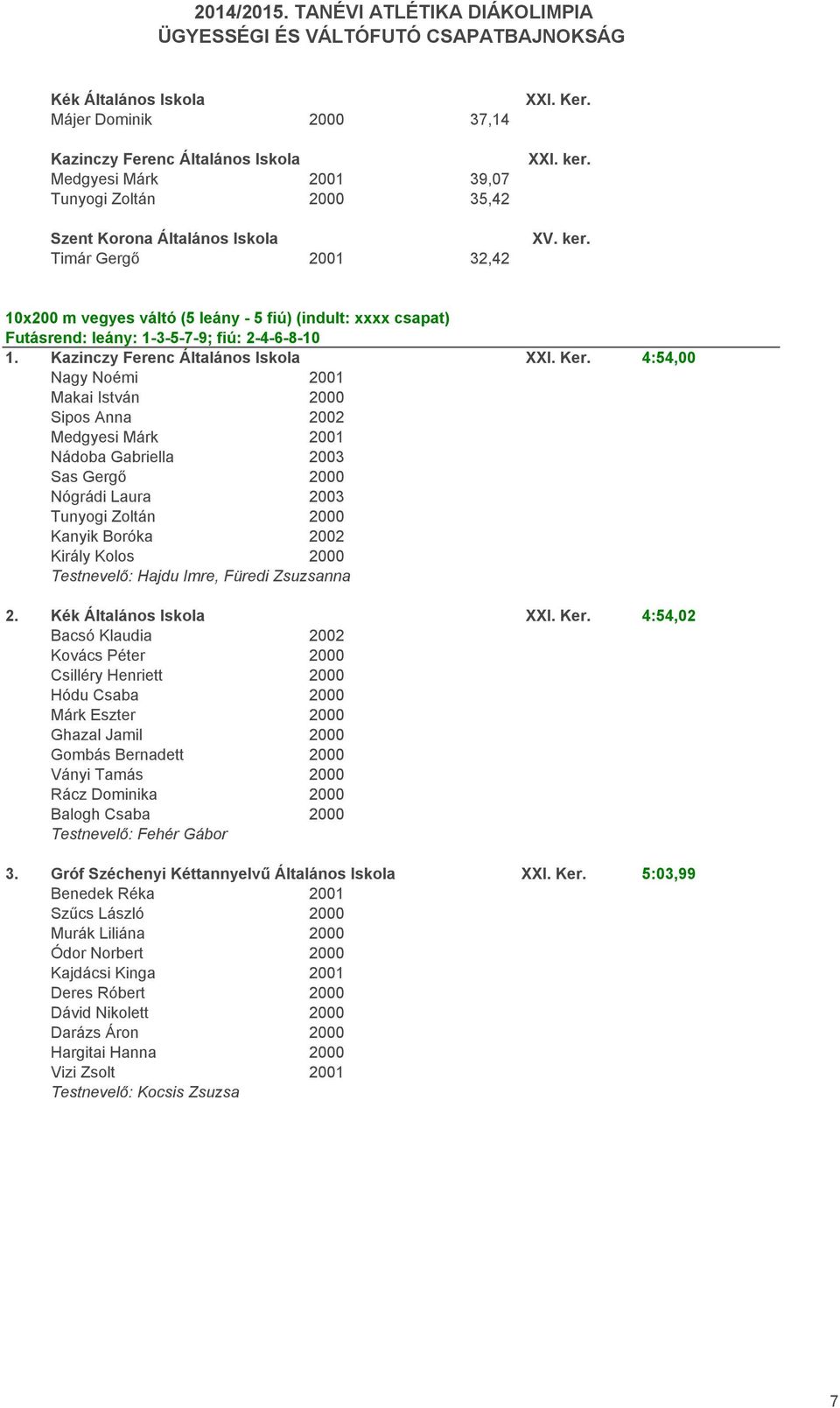 4:54,00 Nagy Noémi 2001 Makai István 2000 Sipos Anna 2002 Medgyesi Márk 2001 Nádoba Gabriella 2003 Sas Gergő 2000 Nógrádi Laura 2003 Tunyogi Zoltán 2000 Kanyik Boróka 2002 Király Kolos 2000