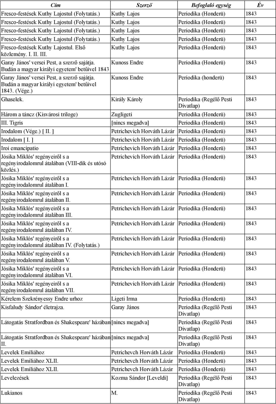 Kunoss Endre Periodika (Honderü) Budán a magyar királyi egyetem' betűivel Garay János' versei Pest, a szerző sajátja. Budán a magyar királyi egyetem' betűivel. (Vége.