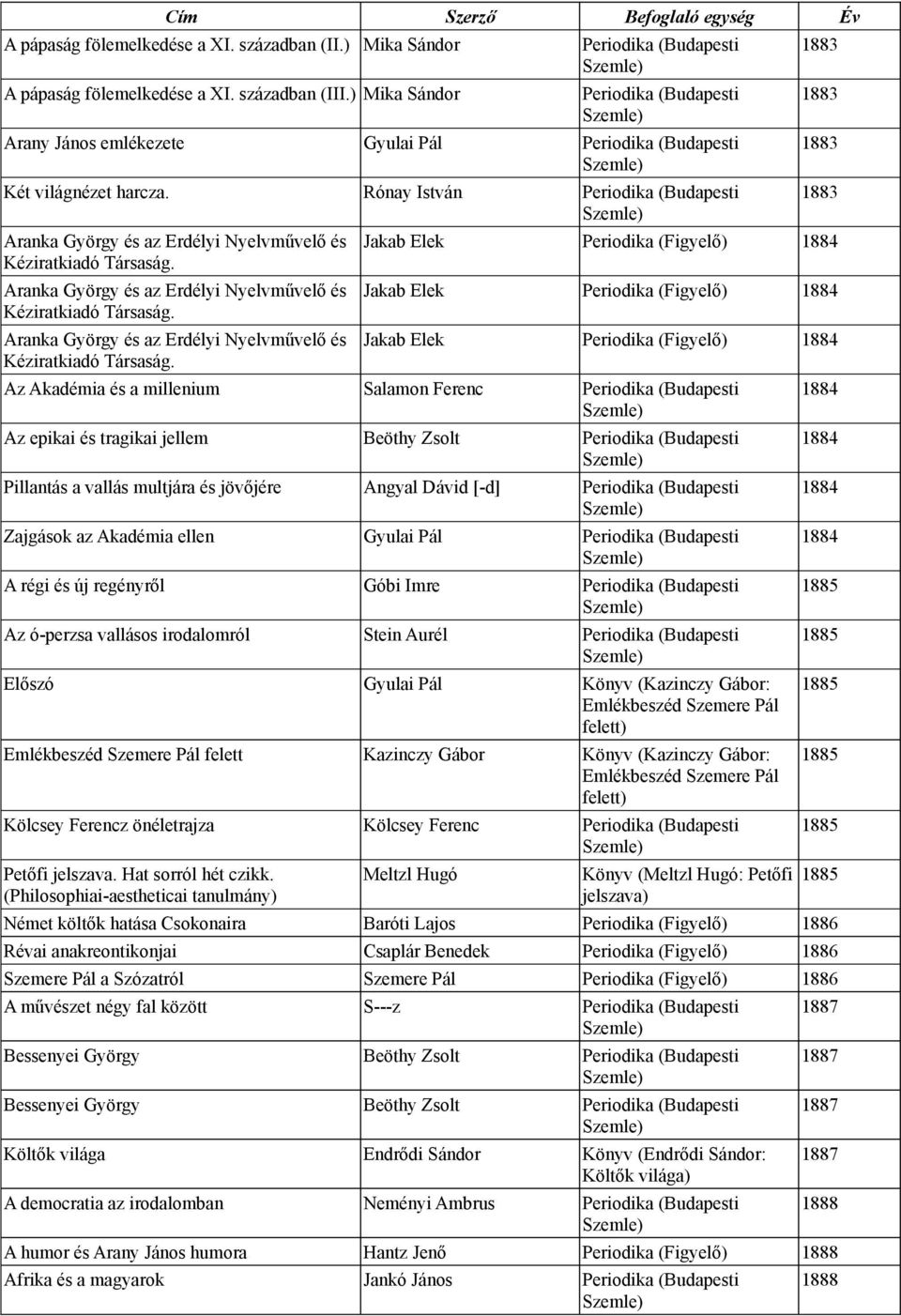 Rónay István Periodika (Budapesti Aranka György és az Erdélyi Nyelvművelő és Kéziratkiadó Társaság.