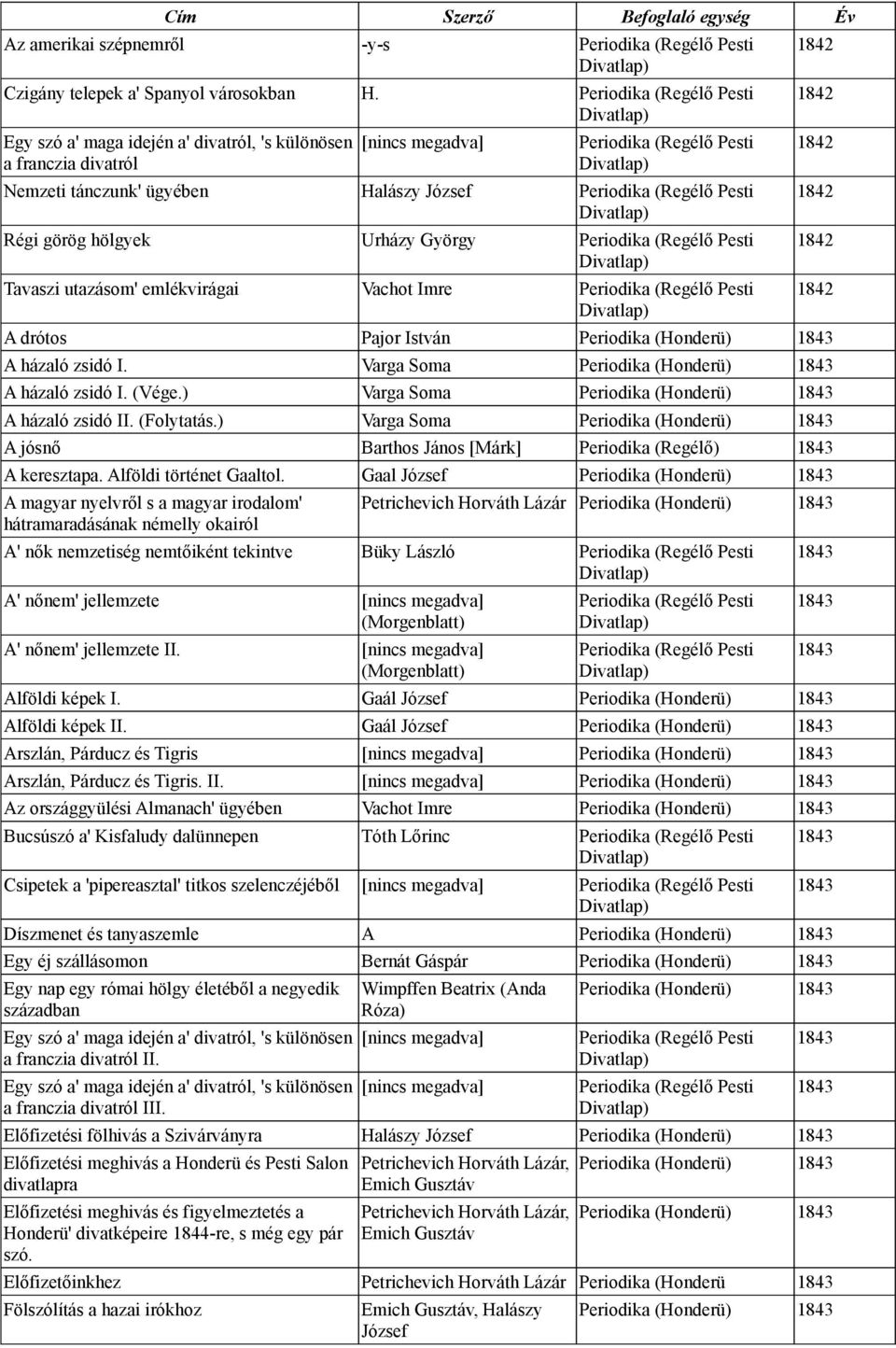 Régi görög hölgyek Urházy György Periodika (Regélő Pesti Tavaszi utazásom' emlékvirágai Vachot Imre Periodika (Regélő Pesti A drótos Pajor István Periodika (Honderü) A házaló zsidó I.