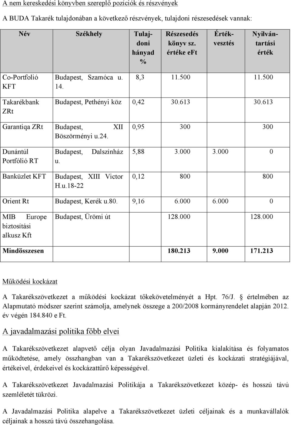 613 Garantiqa ZRt Budapest, XII Böszörményi u.24. 0,95 300 300 Dunántúl Portfólió RT Budapest, u. Dalszínház 5,88 3.000 3.000 0 Banküzlet KFT Budapest, XIII Victor H.u.18-22 0,12 800 800 Orient Rt Budapest, Kerék u.