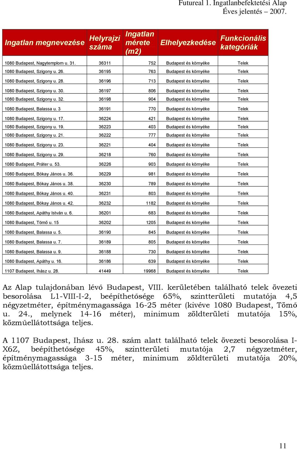 36224 421 Telek 1080 Budapest, Szigony u. 19. 36223 403 Telek 1080 Budapest, Szigony u. 21. 36222 777 Telek 1080 Budapest, Szigony u. 23. 36221 404 Telek 1080 Budapest, Szigony u. 29.