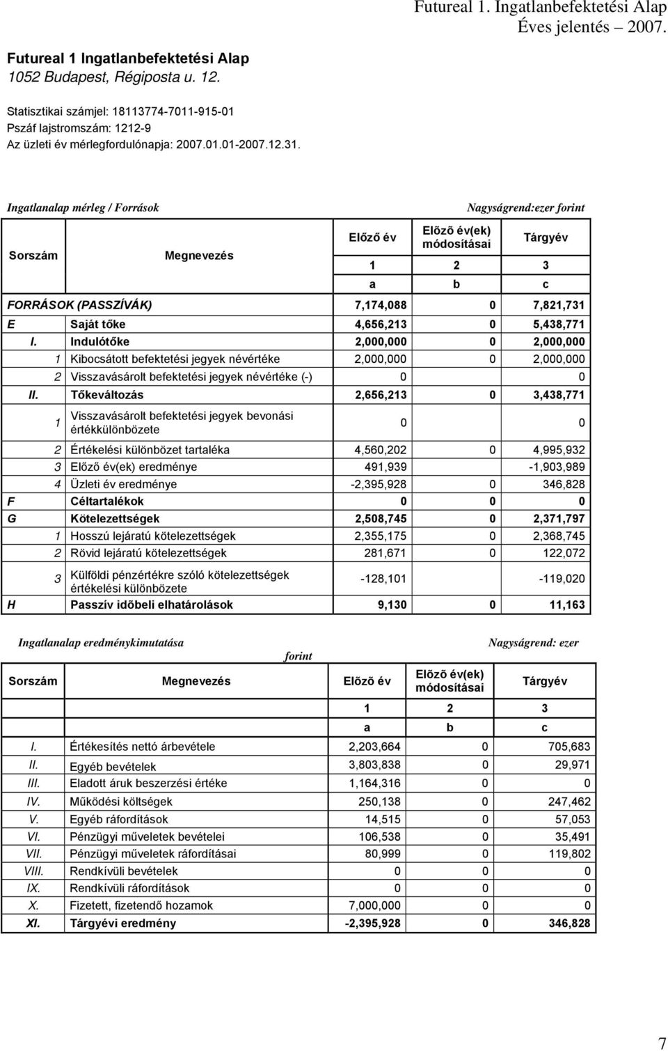 5,438,771 I. Indulótőke 2,000,000 0 2,000,000 1 Kibocsátott befektetési jegyek névértéke 2,000,000 0 2,000,000 2 Visszavásárolt befektetési jegyek névértéke (-) 0 0 II.