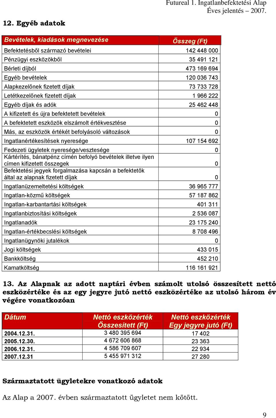 értékvesztése 0 Más, az eszközök értékét befolyásoló változások 0 Ingatlanértékesítések nyeresége 107 154 692 Fedezeti ügyletek nyeresége/vesztesége 0 Kártérítés, bánatpénz címén befolyó bevételek