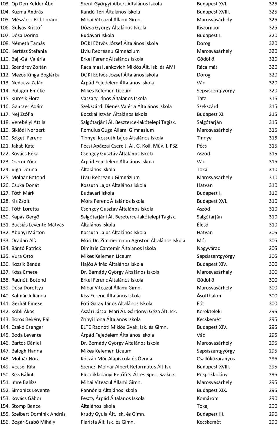 Kertész Stefánia Liviu Rebreanu Gimnázium Marosvásárhely 320 110. Baji-Gál Valéria Erkel Ferenc Általános Iskola Gödöllő 320 111. Szendrey Zoltán Rácalmási Jankovich Miklós Ált. Isk. és AMI Rácalmás 320 112.