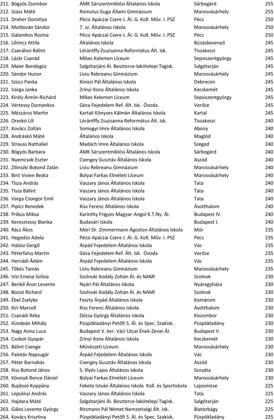 Csanálosi Bálint Lórántffy Zsuzsanna Református Ált. Isk. Tiszakeszi 245 218. Lázár Csanád Mikes Kelemen Líceum Sepsiszentgyörgy 245 219. Maier Bendegúz Salgótarjáni ÁI. Beszterce-lakótelepi Tagisk.
