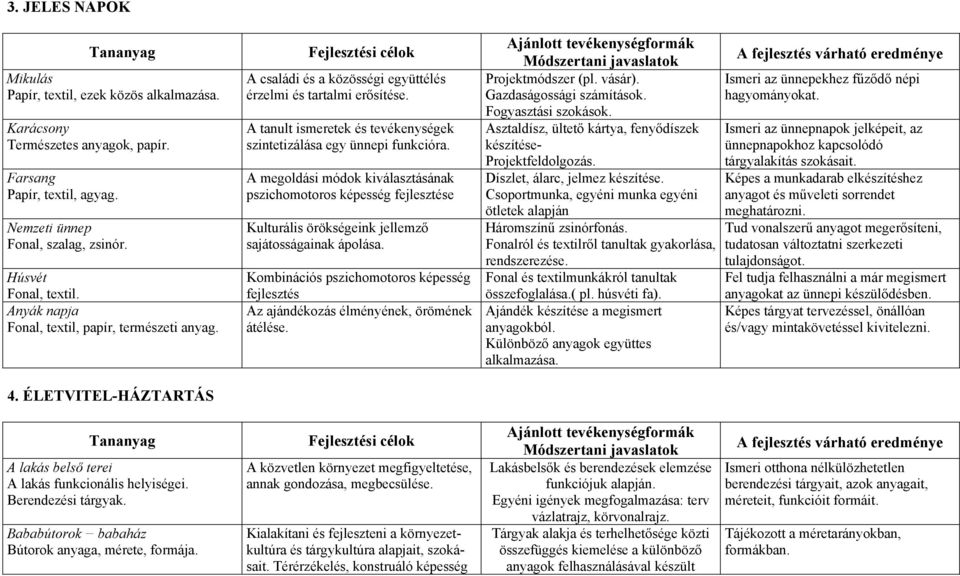 A tanult ismeretek és tevékenységek szintetizálása egy ünnepi funkcióra. A megoldási módok kiválasztásának pszichomotoros képesség fejlesztése Kulturális örökségeink jellemző sajátosságainak ápolása.