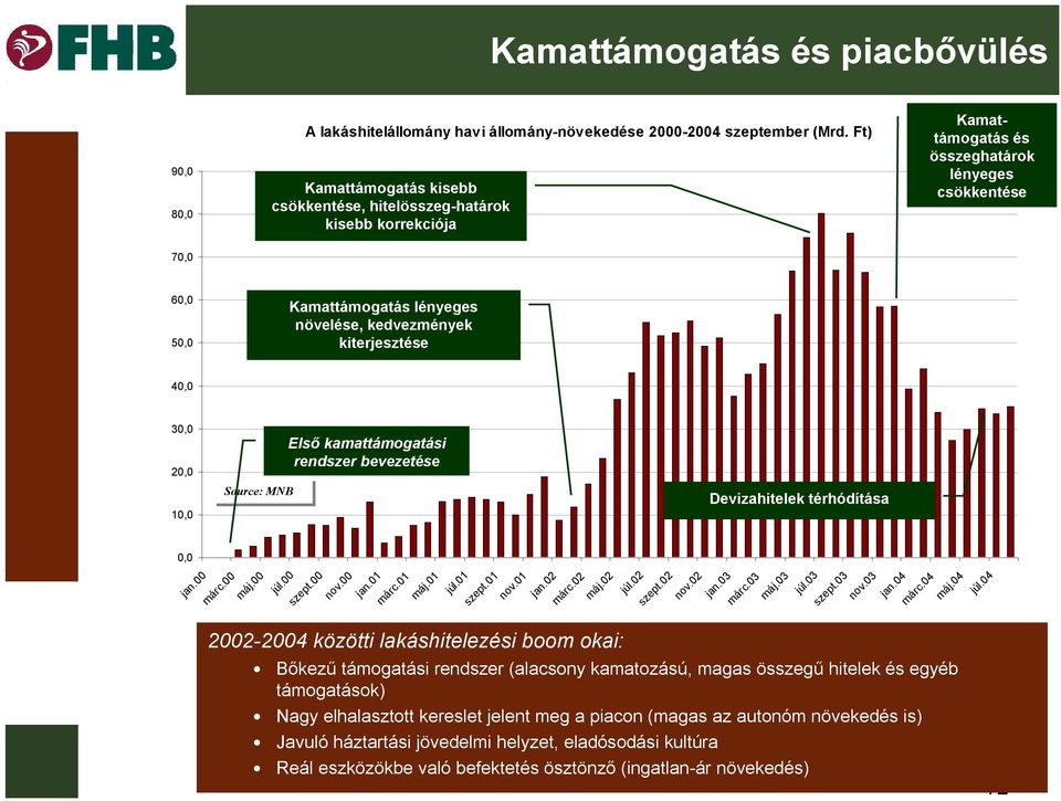 kiterjesztése 40,0 30,0 20,0 10,0 Source: MNB Első kamattámogatási rendszer bevezetése Devizahitelek térhódítása 0,0 jan.00 márc.00 máj.00 júl.00 szept.00 nov.00 jan.01 márc.01 máj.01 júl.01 szept.