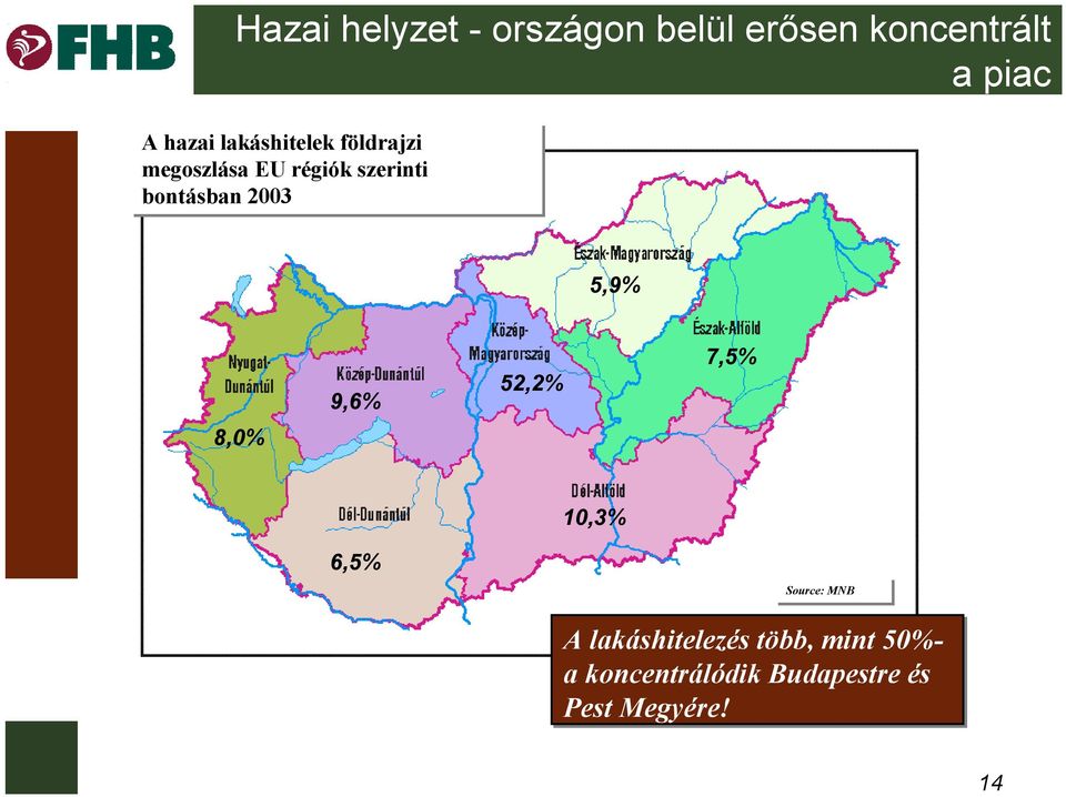 2003 5,9% 8,0% 9,6% 52,2% 7,5% 10,3% 6,5% Source: MNB A