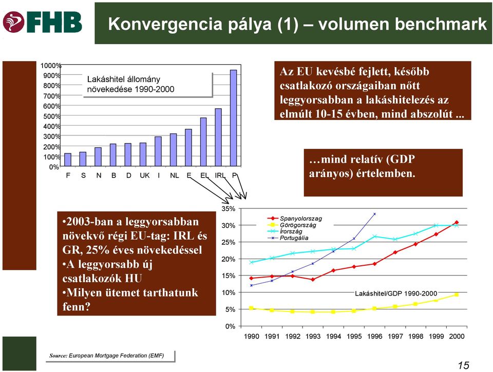 2003-ban a leggyorsabban növekvő régi EU-tag: IRL és GR, 25% éves növekedéssel A leggyorsabb új csatlakozók HU Milyen ütemet tarthatunk fenn?