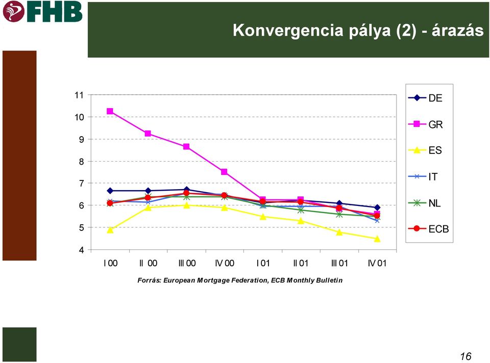 IV 00 I 01 II 01 III 01 IV 01 Forrás: