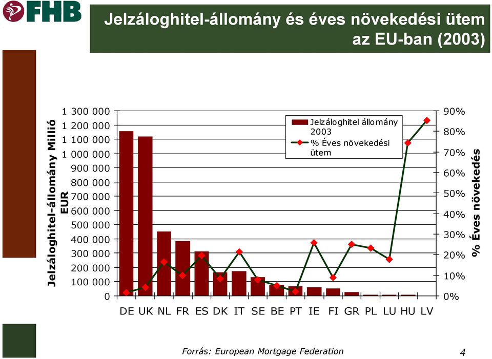 100 000 0 DE UK NL FR ES DK IT SE BE PT IE Jelzáloghitel állomány 2003 % Éves növekedési ütem FI GR