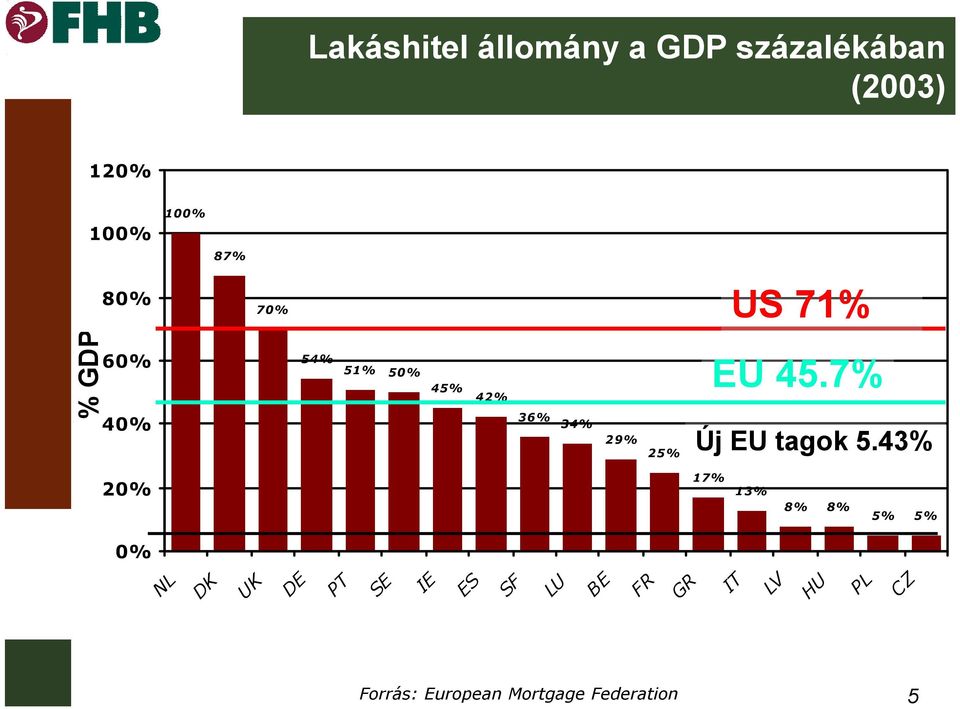 7% Új EU tagok 5.