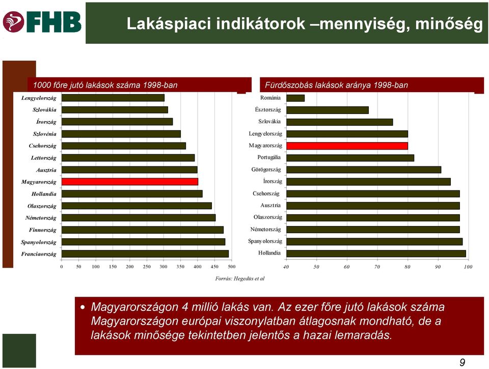 Lengyelország Magyarország Portugália Görögország Írország Csehország Ausztria Olaszország Németország Spanyolország Hollandia 40 50 60 70 80 90 100 Forrás: Hegedüs et al