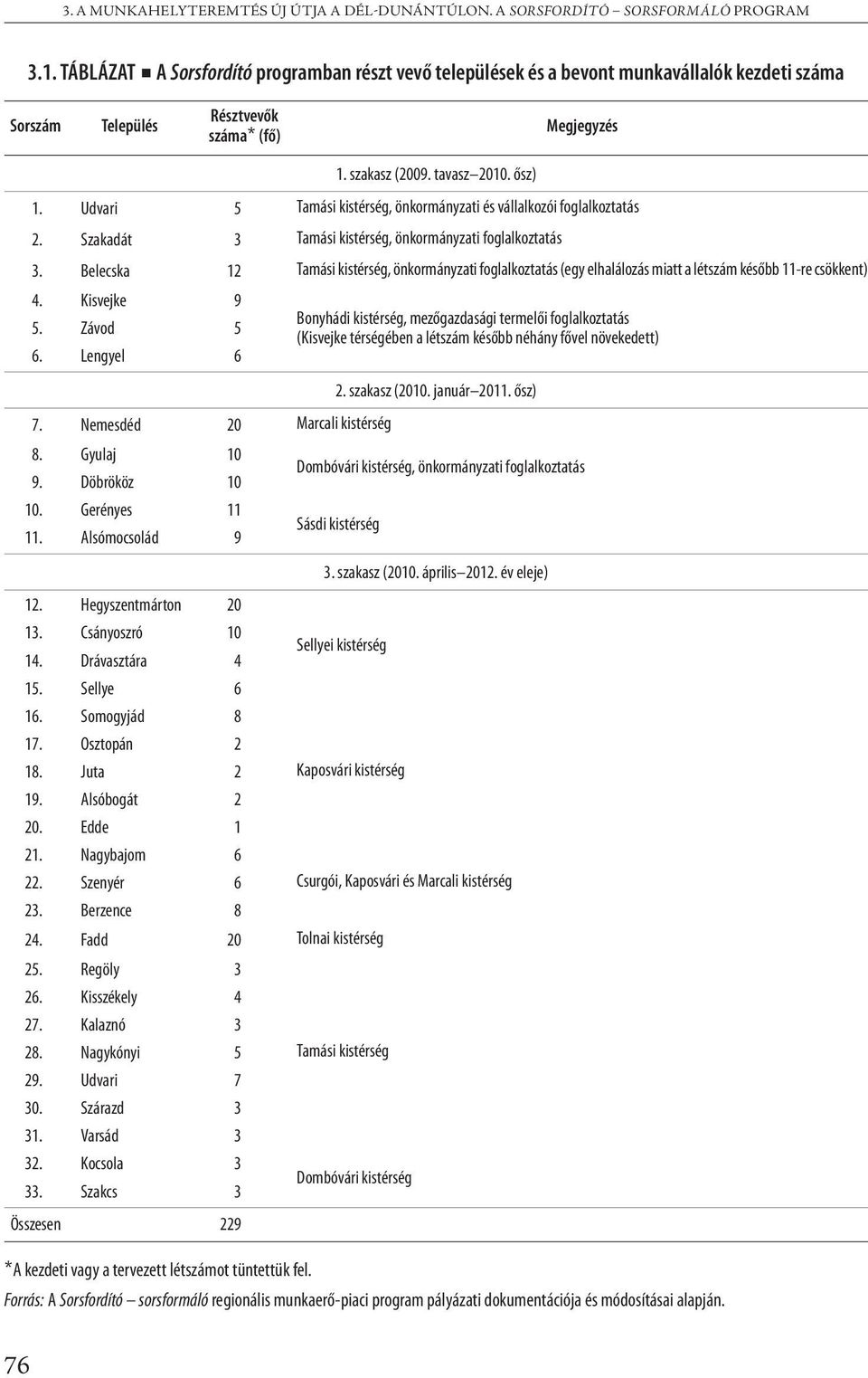 Udvari 5 Tamási kistérség, önkormányzati és vállalkozói foglalkoztatás 2. Szakadát 3 Tamási kistérség, önkormányzati foglalkoztatás 3.